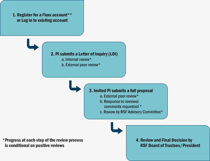 Grants Process Chart
